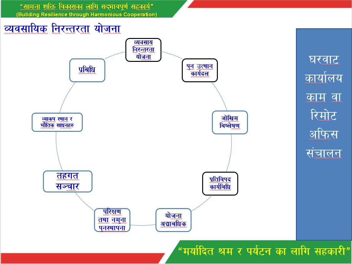 ५३ साकोसका लागि भर्चुअल बीसीपी तालिम 