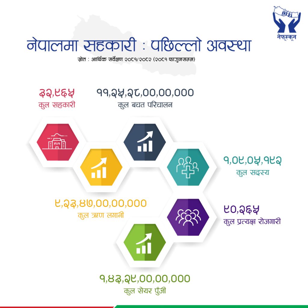 सहकारीको बचत र कर्जा प्रवाहमा उल्लेख्य वृद्धि : आर्थिक सर्वेक्षण प्रतिवेदन